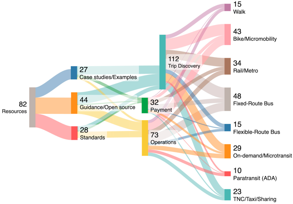Sankey diagram showing data distribution.