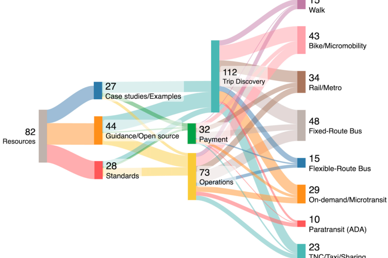 Sankey diagram showing data distribution.
